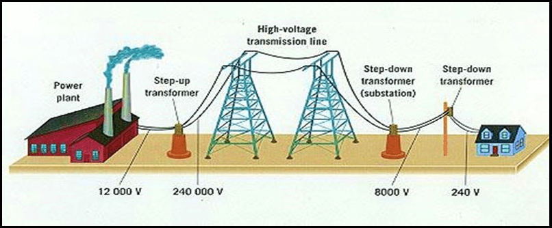 Why do we Need Step-Up and Step-Down Transformers for Efficient Power  Distribution?